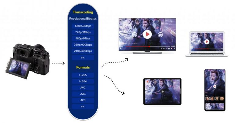 What Is Video Transcoding & Why Its Important For Streaming?