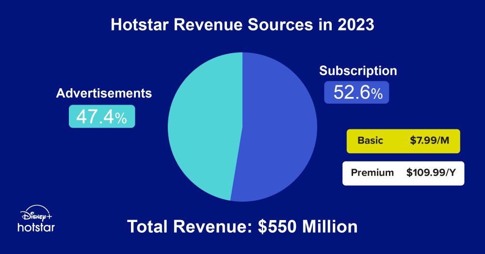 How Disney+ Hotstar Earn Money & Its Business Model(2025)